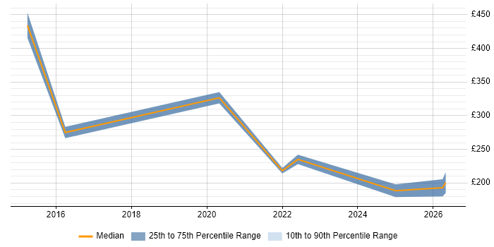 Contractor daily rate distribution trend for jobs in Preston citing DBS Check
