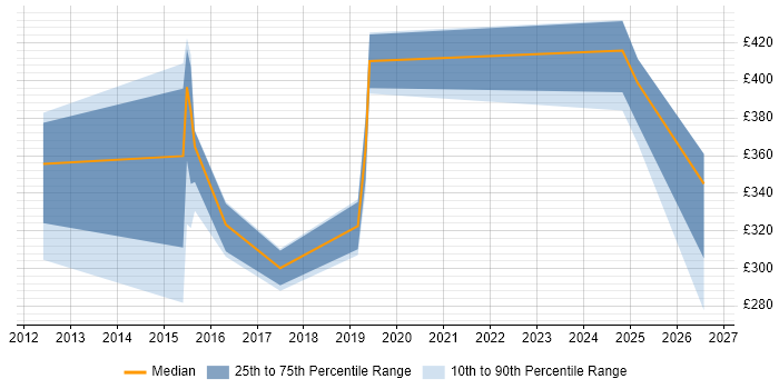 Contractor daily rate distribution trend for jobs in Preston citing Defect Management
