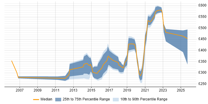 Contractor daily rate distribution trend for jobs in Preston citing Degree