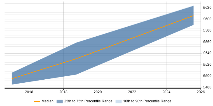 Contractor daily rate distribution trend for jobs in Preston citing Deployment Automation