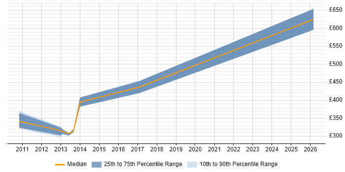 Contractor daily rate distribution trend for jobs in Preston citing Design Patterns