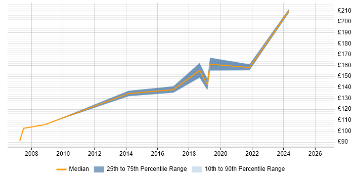 Contractor daily rate distribution trend for Desktop Engineer job vacancies in Preston