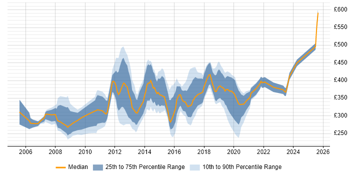 Contractor daily rate distribution trend for Developer job vacancies in Preston Contractor daily rate distribution trend for Developer job vacancies in Preston