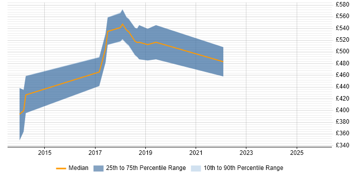 Contractor daily rate distribution trend for DevOps Engineer job vacancies in Preston