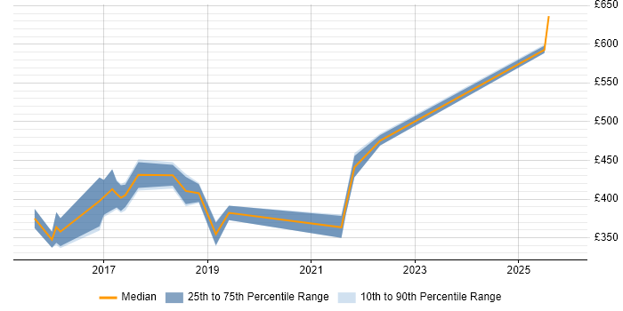 Contractor daily rate distribution trend for jobs in Preston citing Disaster Recovery