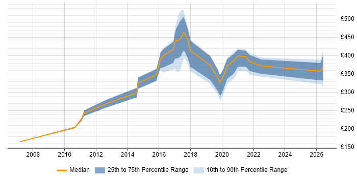 Contractor daily rate distribution trend for jobs in Preston citing DNS
