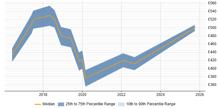 Contractor daily rate distribution trend for jobs in Preston citing Docker