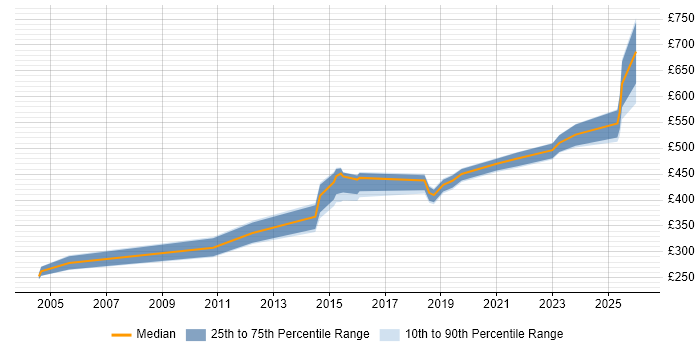 Contractor daily rate distribution trend for jobs in Preston citing Documentation Skills
