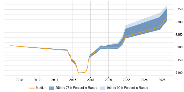 Contractor daily rate distribution trend for jobs in Preston citing Driving Licence