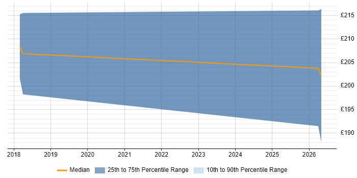 Contractor daily rate distribution trend for jobs in Preston citing Due Diligence