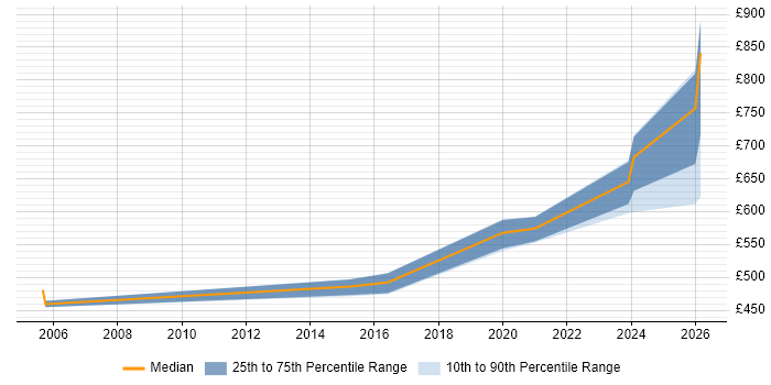 Contractor daily rate distribution trend for jobs in Preston citing DV Cleared