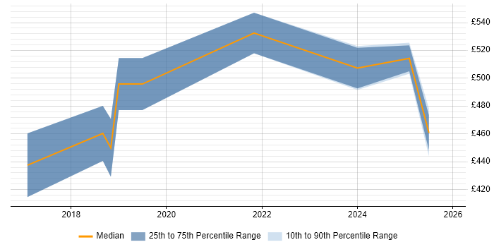 Contractor daily rate distribution trend for jobs in Preston citing Dynamics 365