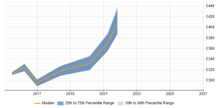 Contractor daily rate distribution trend for jobs in Preston citing End-to-End Testing