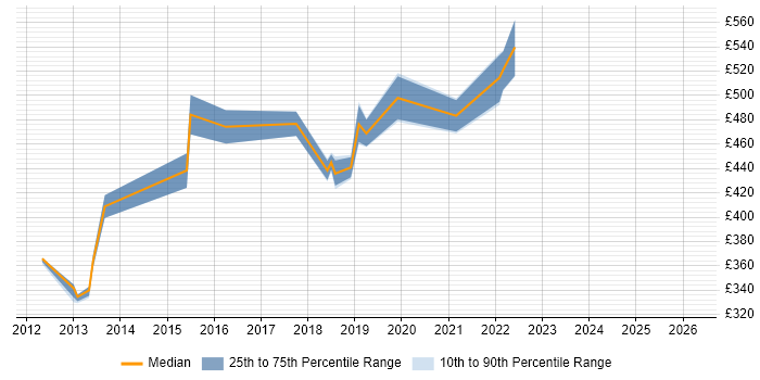 Contractor daily rate distribution trend for jobs in Preston citing Enterprise Software