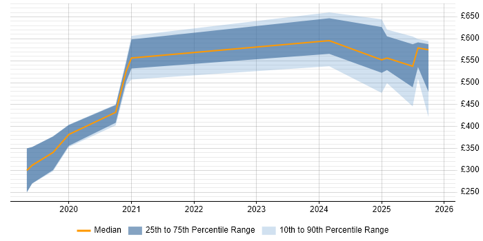 Contractor daily rate distribution trend for jobs in Preston citing Entra ID