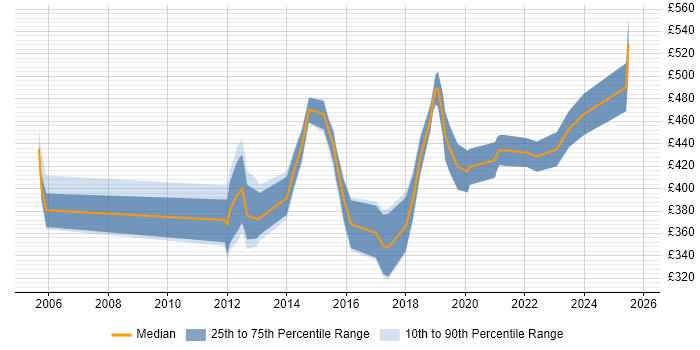 Contractor daily rate distribution trend for jobs in Preston citing ERP