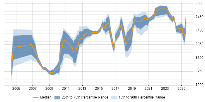 Contractor daily rate distribution trend for jobs in Preston citing Finance