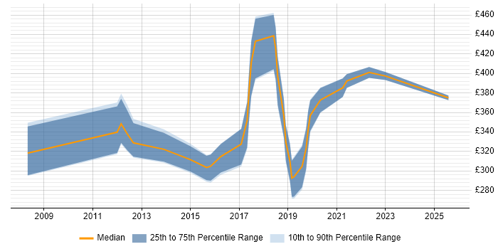Contractor daily rate distribution trend for jobs in Preston citing Firewall Contractor daily rate distribution trend for jobs in Preston citing Firewall