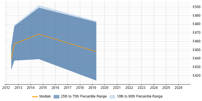 Contractor daily rate distribution trend for jobs in Preston citing FTP