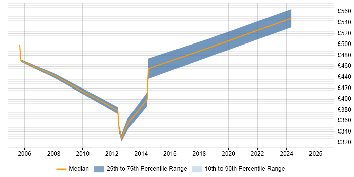 Contractor daily rate distribution trend for Functional Consultant job vacancies in Preston