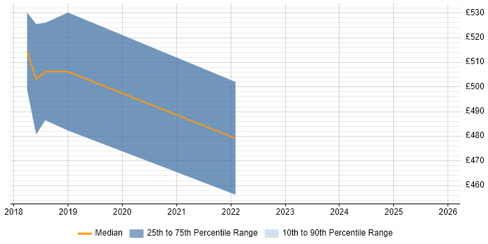 Contractor daily rate distribution trend for jobs in Preston citing GitLab