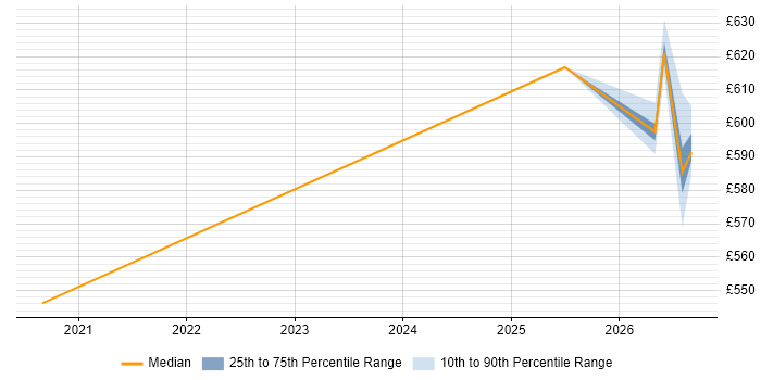 Contractor daily rate distribution trend for jobs in Preston citing GRC