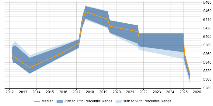 Contractor daily rate distribution trend for jobs in Preston citing High Availability