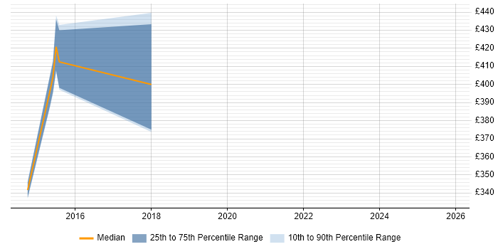 Contractor daily rate distribution trend for HR Analyst job vacancies in Preston