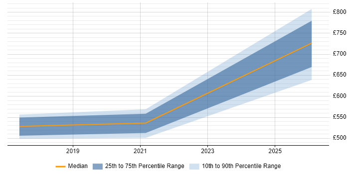 Contractor daily rate distribution trend for HR Manager job vacancies in Preston
