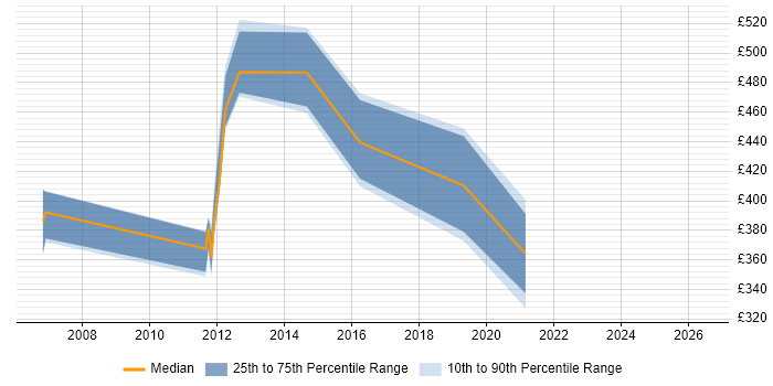 Contractor daily rate distribution trend for jobs in Preston citing HTTP