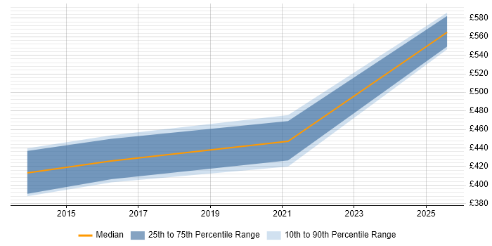 Contractor daily rate distribution trend for jobs in Preston citing HTTPS
