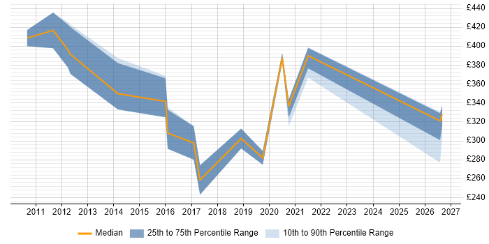 Contractor daily rate distribution trend for jobs in Preston citing Hyper-V