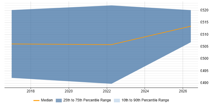Contractor daily rate distribution trend for jobs in Preston citing IaaS