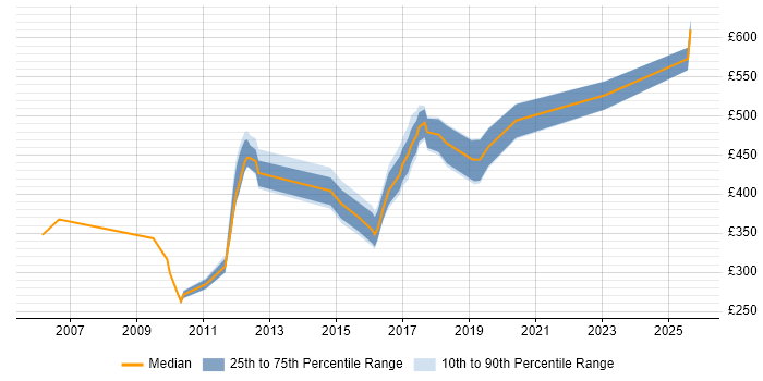Contractor daily rate distribution trend for jobs in Preston citing IBM