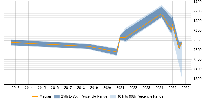 Contractor daily rate distribution trend for jobs in Preston citing Identity Access Management
