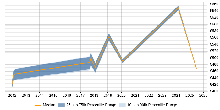 Contractor daily rate distribution trend for jobs in Preston citing Identity Management
