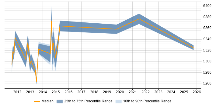 Contractor daily rate distribution trend for jobs in Preston citing IIS