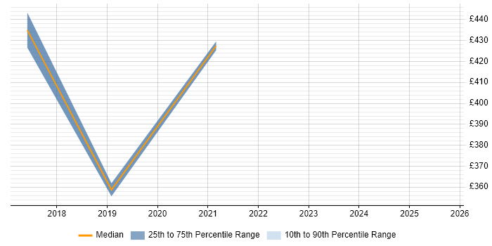 Contractor daily rate distribution trend for jobs in Preston citing Impact Assessments