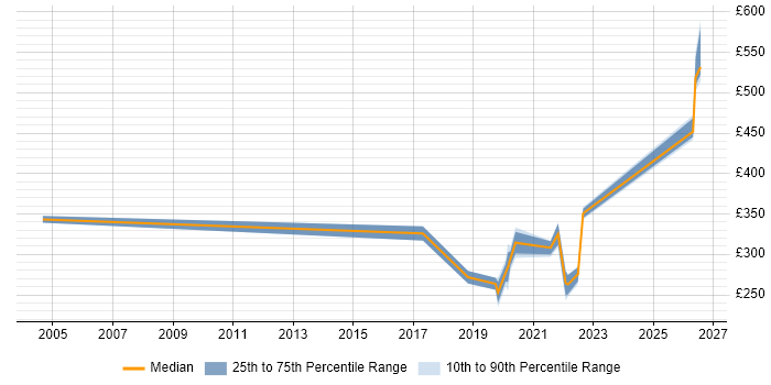 Contractor daily rate distribution trend for jobs in Preston citing Incident Management