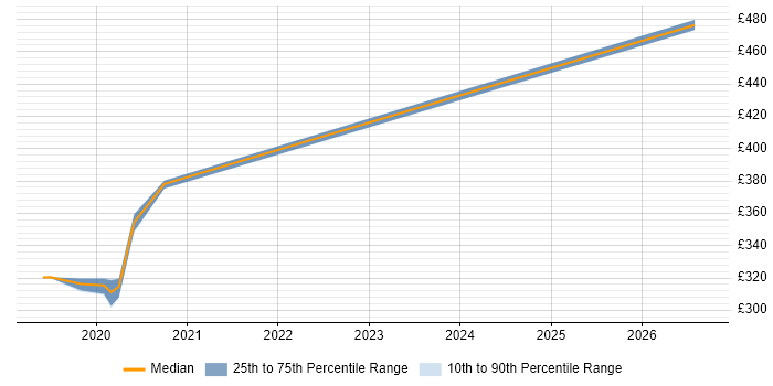 Contractor daily rate distribution trend for Incident Manager job vacancies in Preston