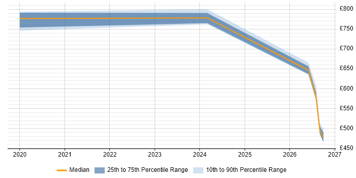 Contractor daily rate distribution trend for jobs in Preston citing Incident Response