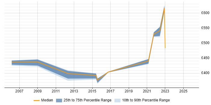 Contractor daily rate distribution trend for jobs in Preston citing Influencing Skills