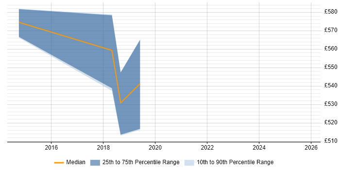 Contractor daily rate distribution trend for jobs in Preston citing Infrastructure as Code