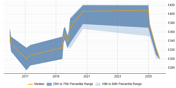 Contractor daily rate distribution trend for Infrastructure Engineer job vacancies in Preston