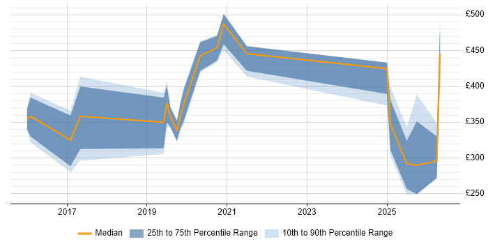 Contractor daily rate distribution trend for jobs in Preston citing Infrastructure Engineering