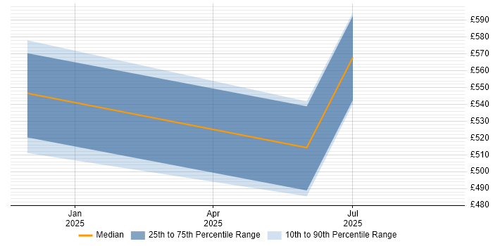 Contractor daily rate distribution trend for Integration Engineer job vacancies in Preston