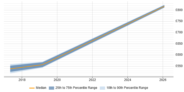 Contractor daily rate distribution trend for Integration Manager job vacancies in Preston