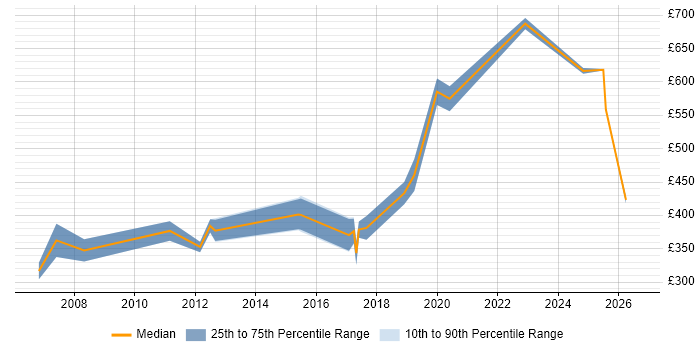 Contractor daily rate distribution trend for jobs in Preston citing Internet