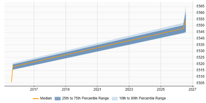 Contractor daily rate distribution trend for jobs in Preston citing ISMS