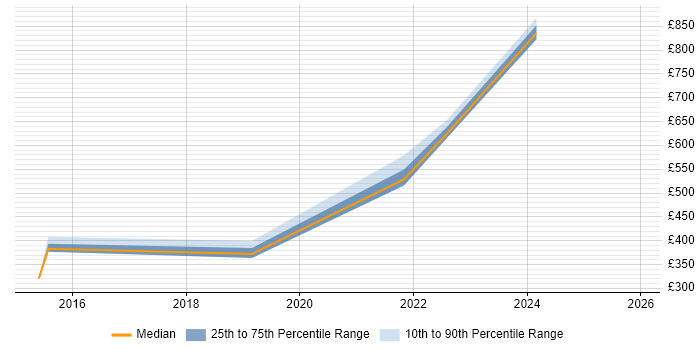 Contractor daily rate distribution trend for jobs in Preston citing ISO/IEC 27001